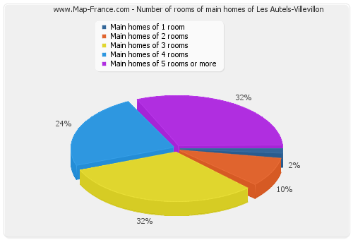 Number of rooms of main homes of Les Autels-Villevillon